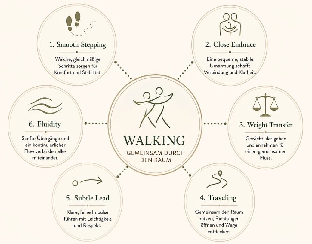 Infografik zu Walking im Fusion Dance mit Smooth Stepping, Close Embrace, Weight Transfer, Traveling, Subtle Lead und Fluidity.