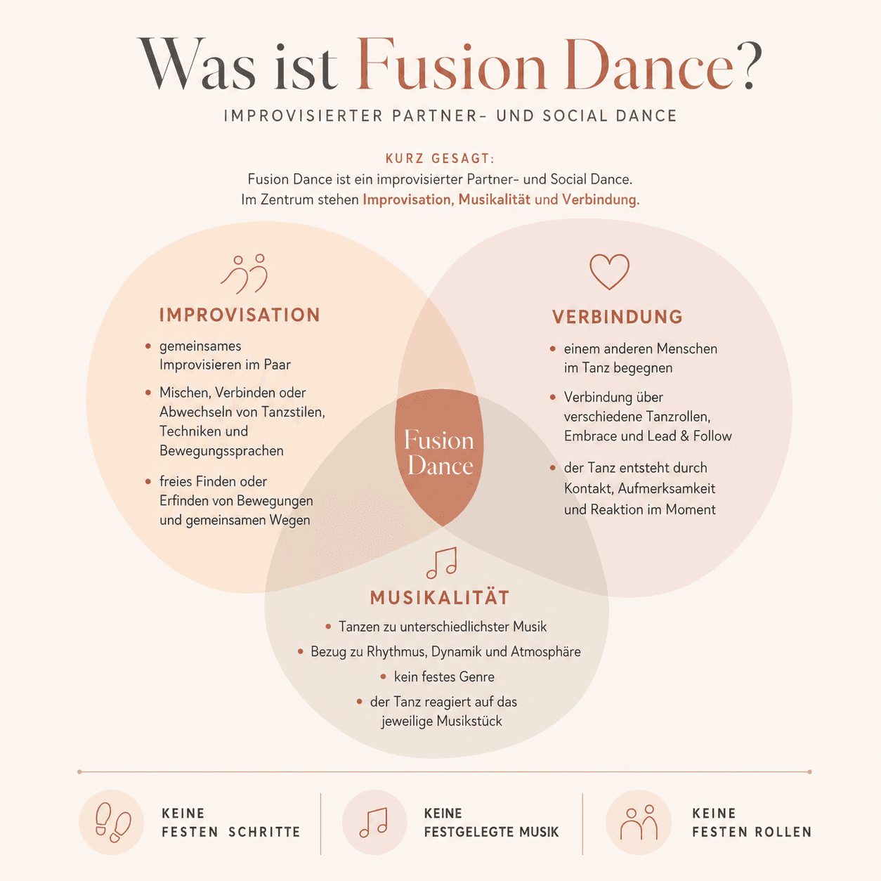 Infografik zu Fusion Dance mit den drei zentralen Prinzipien Improvisation, Verbindung und Musikalität.